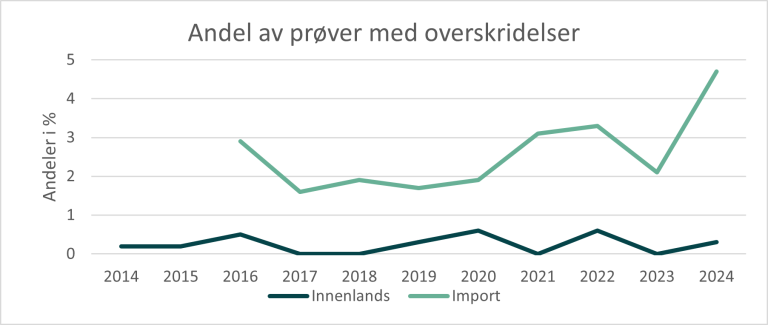 Graf som viser antall prøver med overskridelser av plantevernmiddelrester fra 2014 til 2024