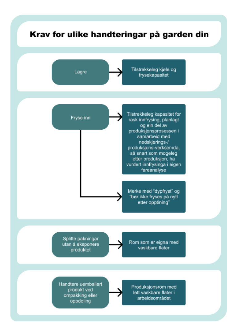 Grafisk framstilling av krav for ulike handteringar på garden din, som beskrevet i avsnittet over, A4.png