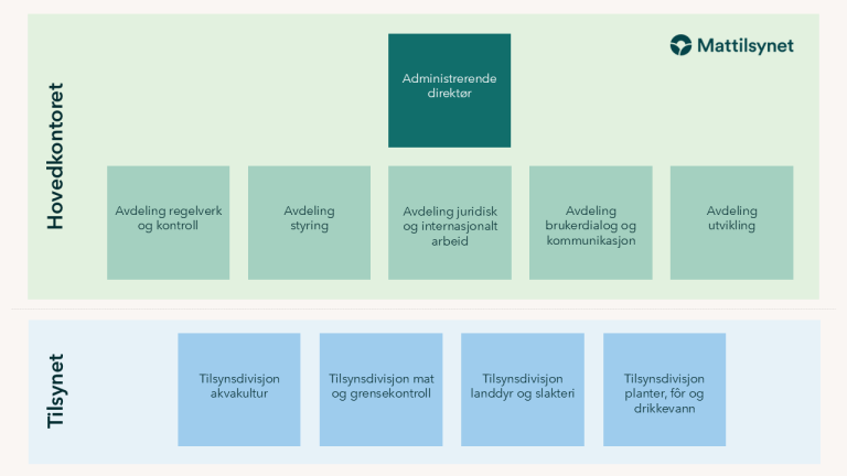 Organisasonskartet med avdelingskontorer og tilsynsdivisjonene