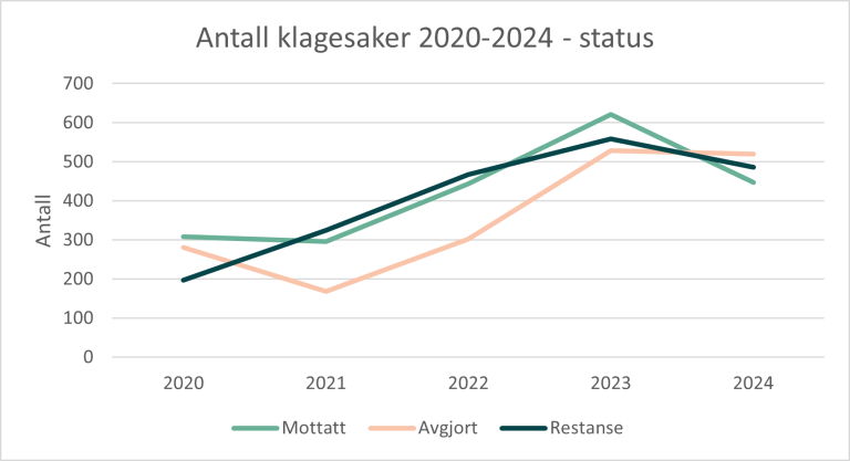 Diagram som viser status; mottatt, avgjort og restanse på klagesaker i perioden fra 2020 til 2024.