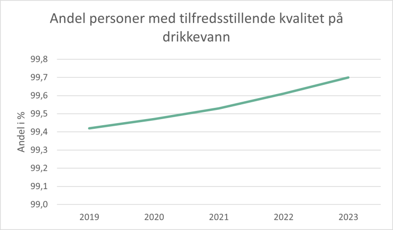Graf som viser andel personer med tilfredsstillende kvalitet på drikkevann fra 2019 til 2023,