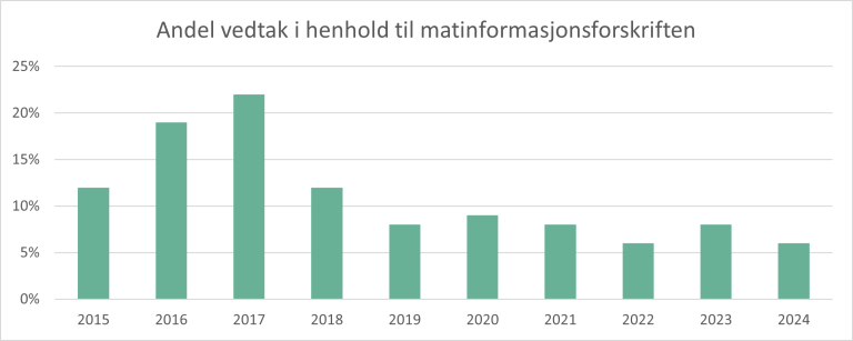 Søylediagram som viser antall vedtak fra 2015 til 2024.