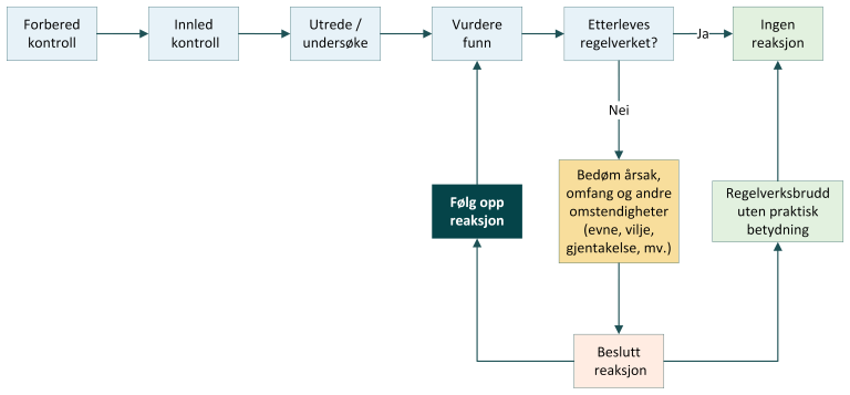 Oversikt over trinnene i kontrollprosessen. Her&nbsp;trinnet "Følg opp reaksjon".