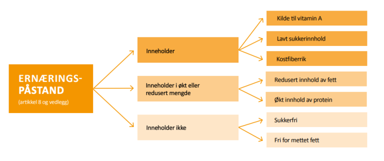 Figur med eksempler på tillatte ernæringspåstander i kategoriene "inneholder", "inneholder i økt eller redusert mengde" og "inneholder ikke".