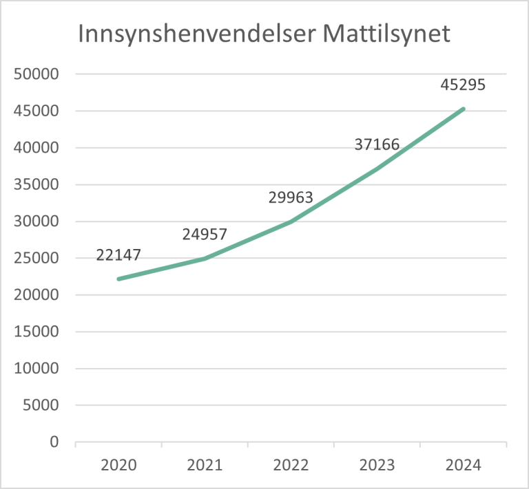 Diagram som viser antall innsynshenvendelser fra 2020 til 2024.