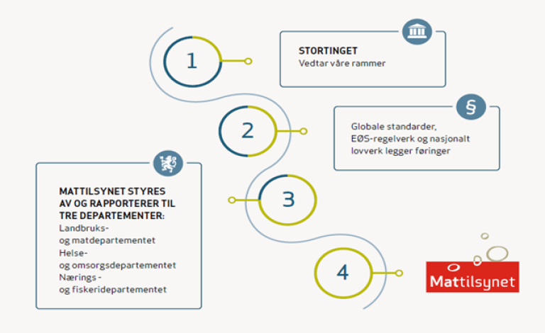 Figur 1 viser overordnet styring av Mattilsynet. Stortinget vedtar våre rammer, mens Landbruks- og matdepartementet har det overordnede administrative og budsjettmessige ansvaret for Mattilsynet.