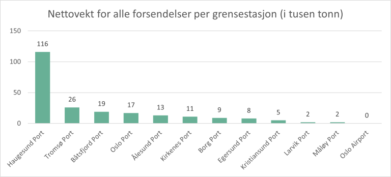 Søylediagram som viser nettovekt for forsendelser per grensekontrollstasjon.
