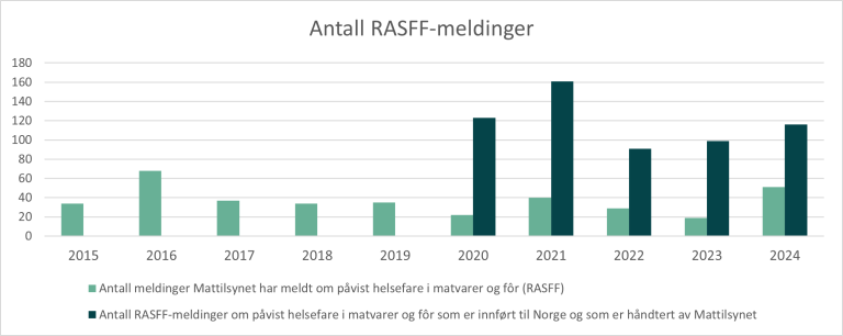 Søylediagram som viser antall RASFF-meldinger fra 2015 til 2024.