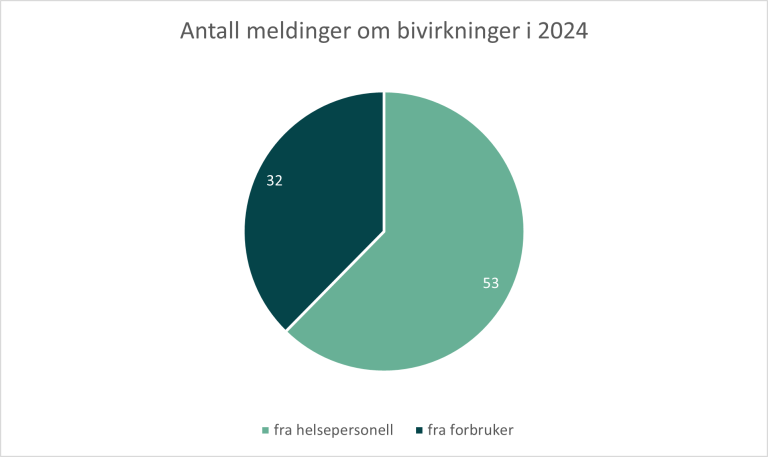 Kakediagram med antall meldinger fra helsepersonell og fra forbrukere.