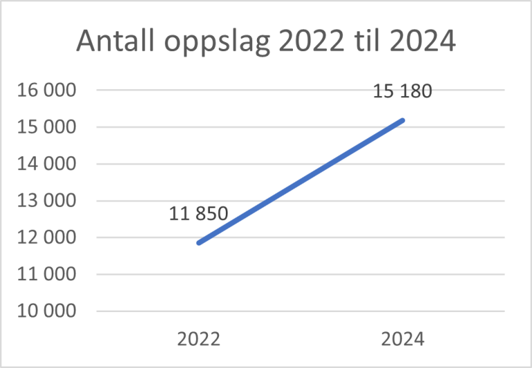 Graf som viser antall medieoppslag.