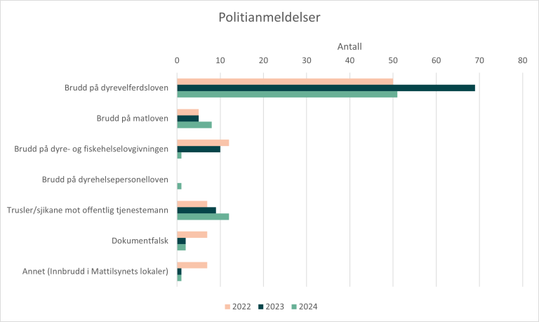Søylediagram som viser politianmeldelser fordelt på årsak, fra 2022 til 2024.