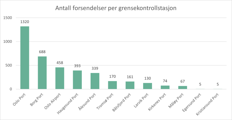 Søylediagram med antall forsendelser per grensekontrollstasjon.