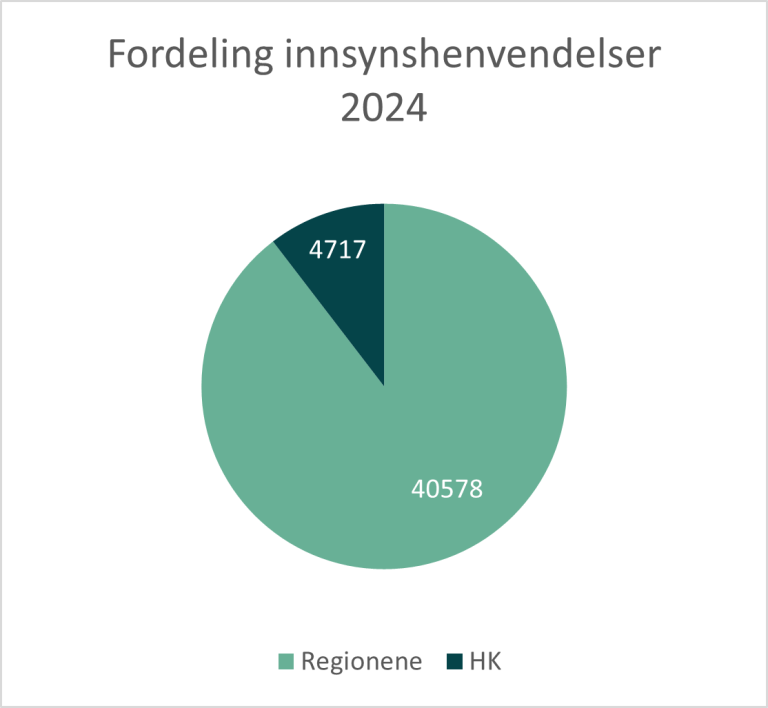 Kakediagram som viser fordeling av innsynshenvendelser i 2024.