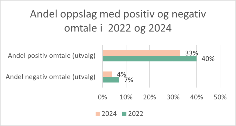 Søylediagram som viser antall positive og negative medieoppslag.