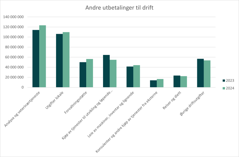 Stolpediagram som viser fordeling av utgifter i 2023 og 2024. 