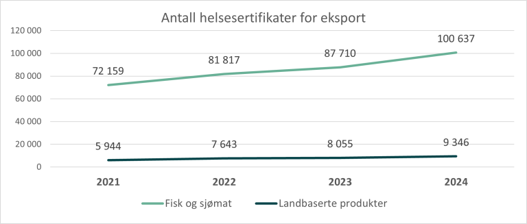 Diagram som viser antall helsesertifikater for eksport fra 2021 til 2024.