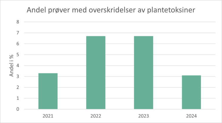 Søylediagram som viser andel av prøver med overskridelser fra 2021 til 2024.