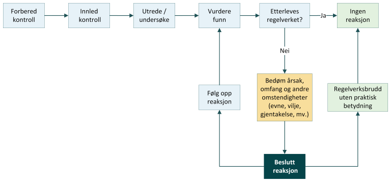 Oversikt over trinnene i kontrollprosessen. Her trinnet "Beslutt reaksjon".