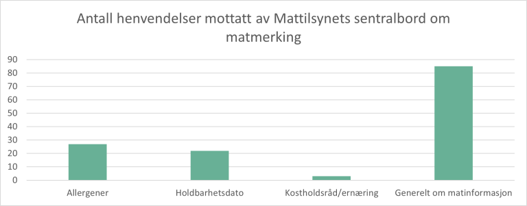 Søylediagram som viser antall henvendelser til sentralbordet om allergener, holdbarhetsdato, ernæring og generelt.