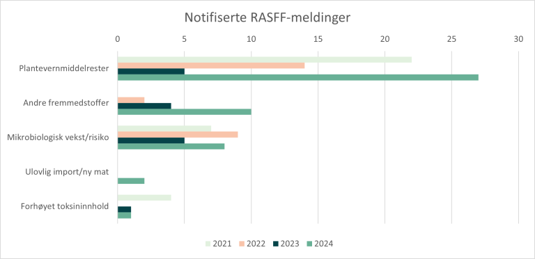 Søylediagram som viser årsakene til RASFF-meldingene.