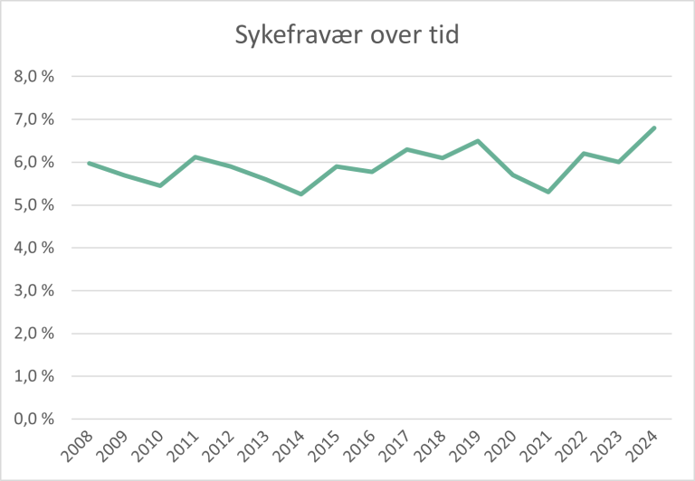 Diagram som viser sykefraværet fra 2008 til 2024.