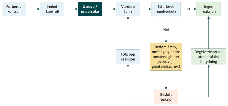 Oversikt over trinnene i kontrollprosessen. Her trinnet "Utrede/undersøke".