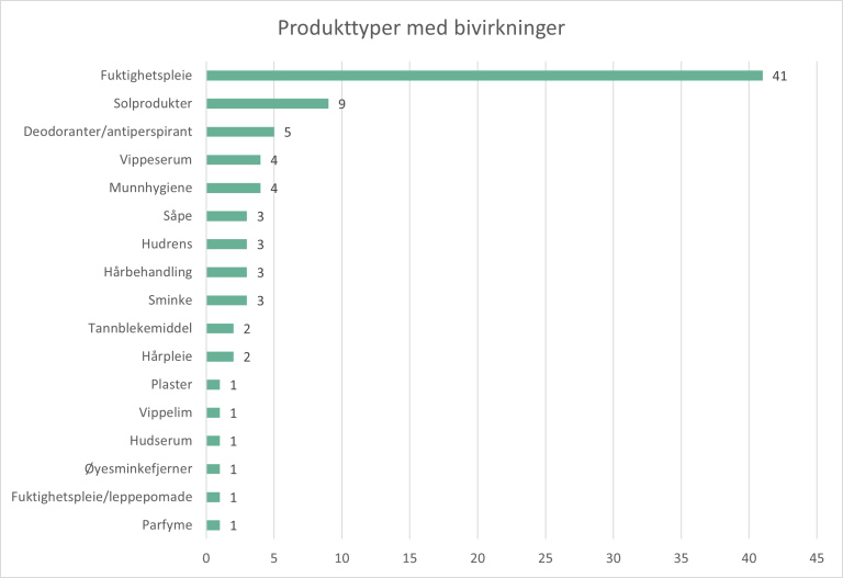 Søylediagram med antall meldte bivirkninger fordelt på produkttype.
