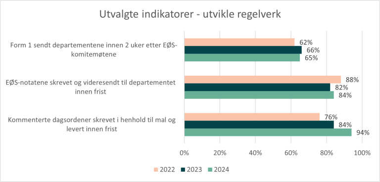 Graf som viser tre stadier i regelverskarbeidet.