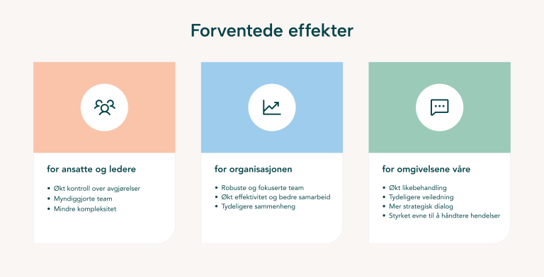 Tre bokser som beskriver effekter for; ansatte  og ledere, organisasjonen og omgiveldene.