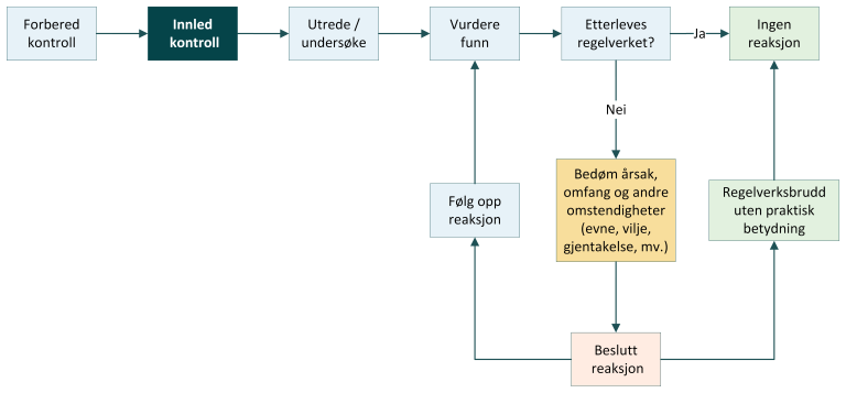 Oversikt over trinnene i kontrollprosessen. Her trinnet "Innled kontroll".