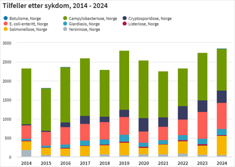 Søylediagram som viser tilfeller av vann- og matbåren smitte i Norge fra 2014 til 2024.