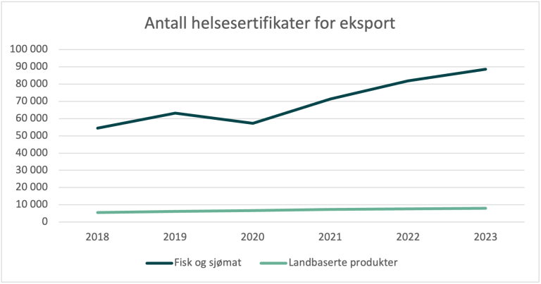 Figur som viser utviklingen i antall helsesertifikater for eksport av fisk og sjømat, og landbaserte produkter i årene 2018 til 2023.
