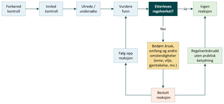 Oversikt over trinnene i kontrollprosessen. Her trinnet "Etterleves regelverket?".