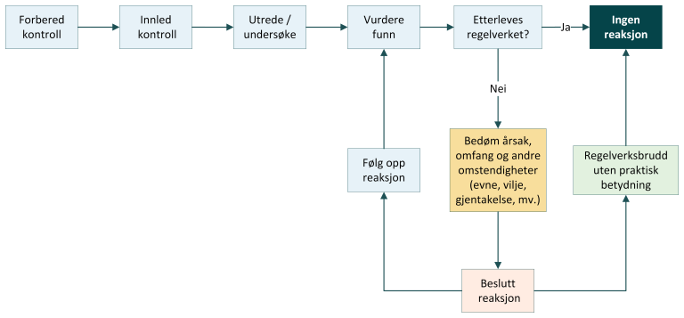 Oversikt over trinnene i kontrollprosessen. Her trinnet "Ingen reaksjon".