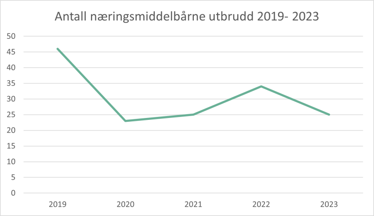 Graf som viser antall næringsmiddelbårne utbrudd fra 2019 til 2023.