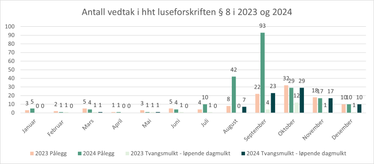 Graf som viser antall vedtak i 2023 og 2024.